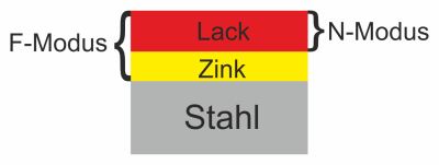 Schematischer Aufbau Lack / Zink / Stahl für die Schichtdickenmessung