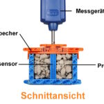 Schnittansicht einer KRL-Messung im Messbecher