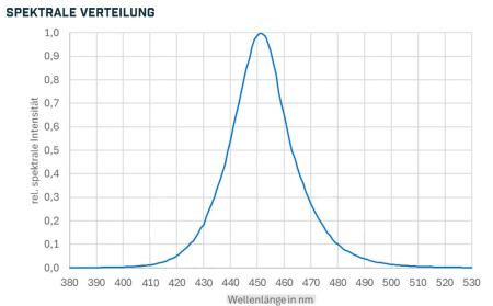 Spektralbereich der hannelight445