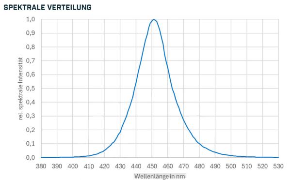 Spektralbereich der hannelight445